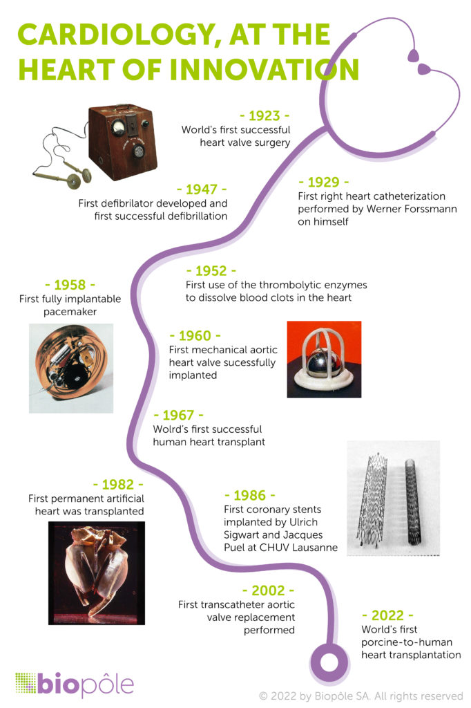 Infographic timeline innovation in cardiology