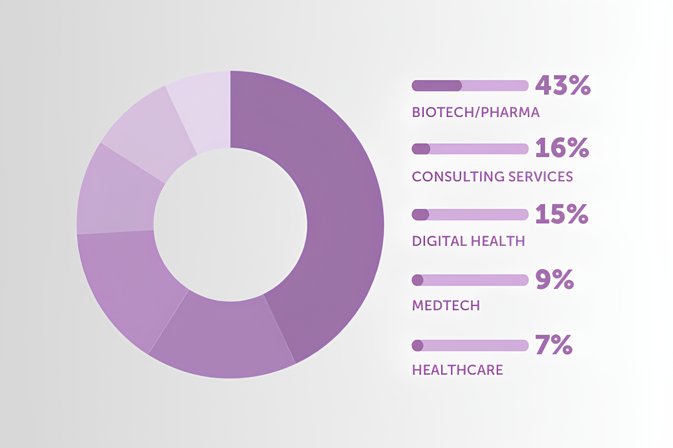 Biopôle companies sectors of activity