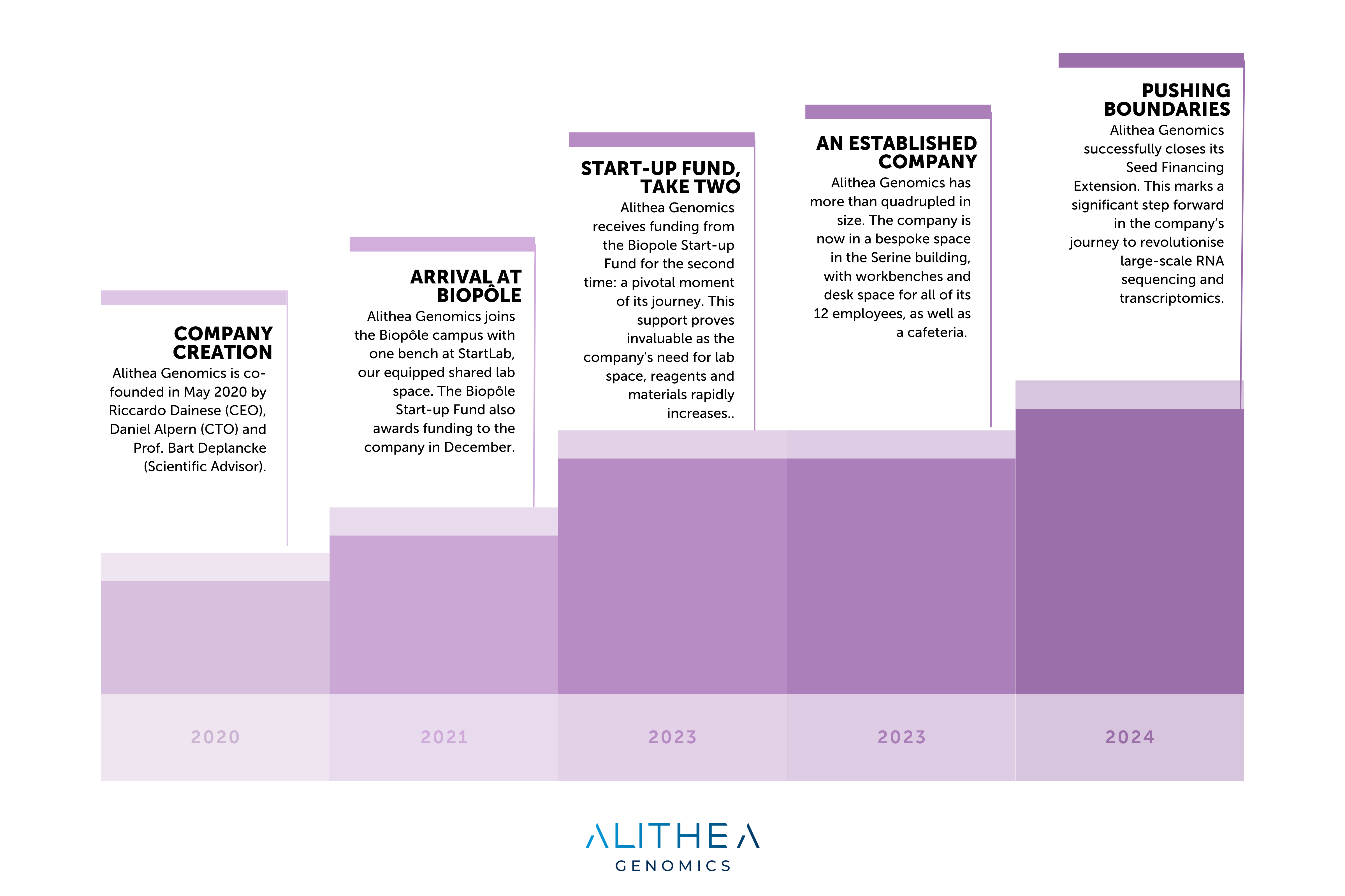 Alithea Genomics' story