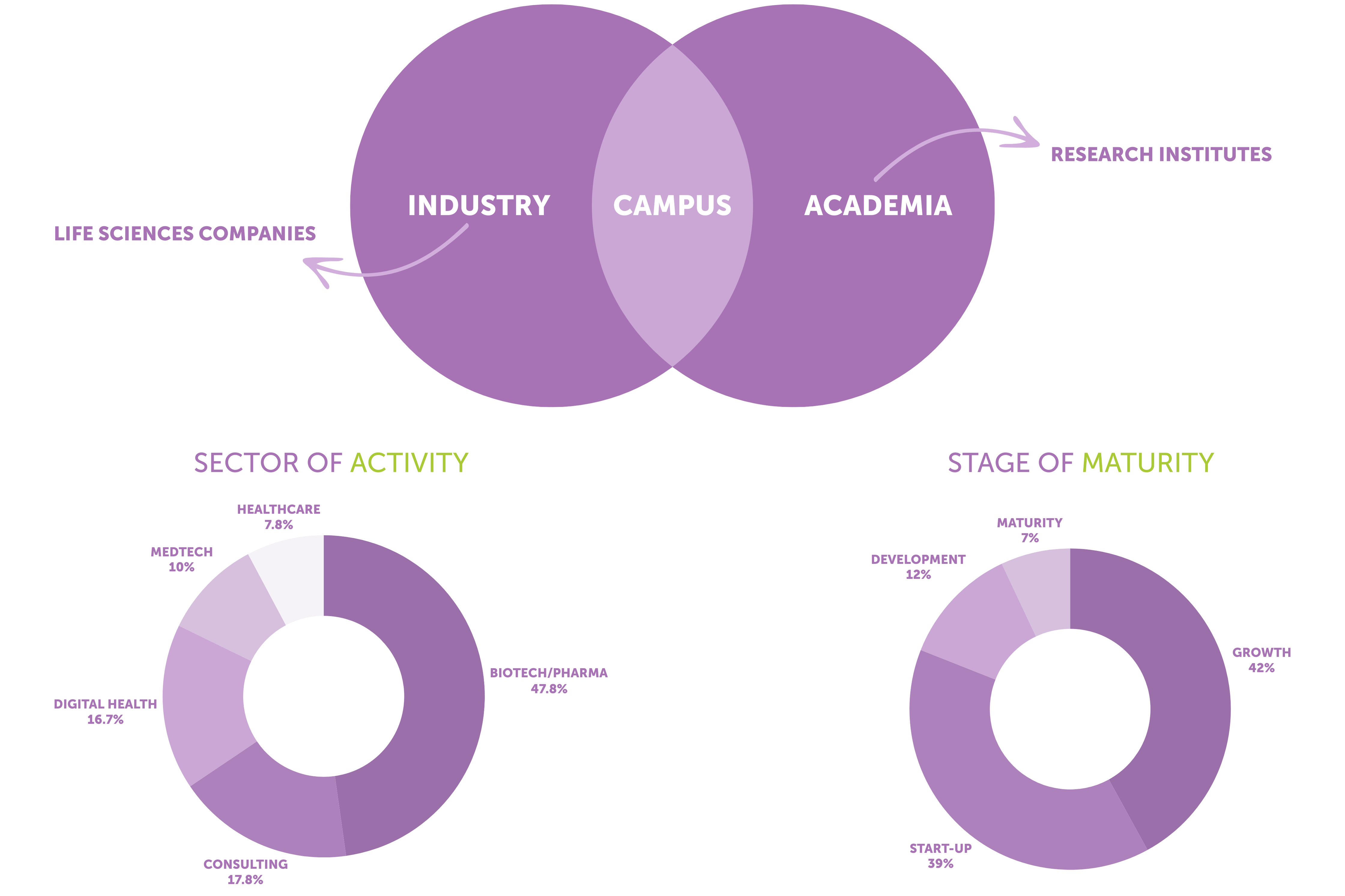 Life sciences companies on campus